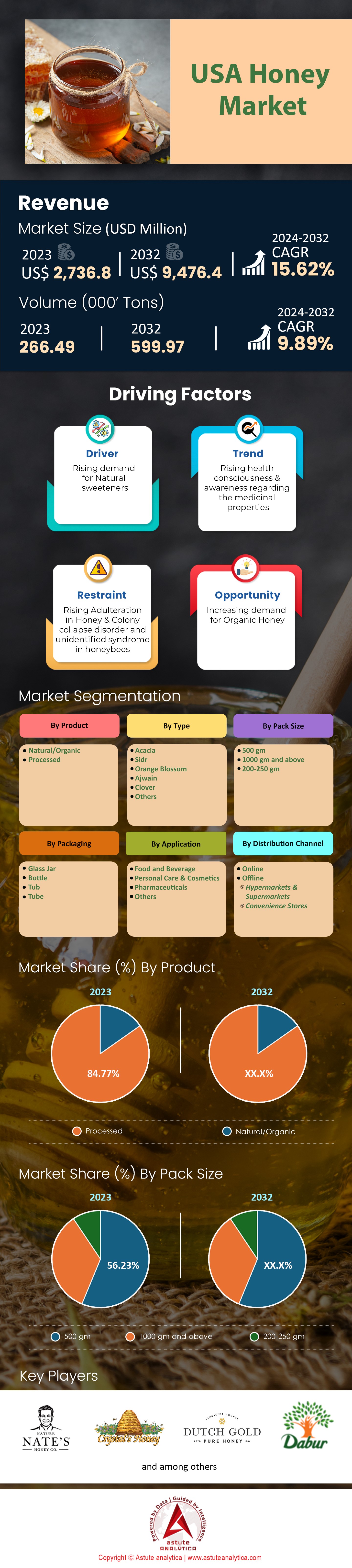 United States Honey Market